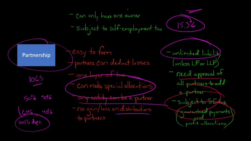 Comparing Business Entity Types